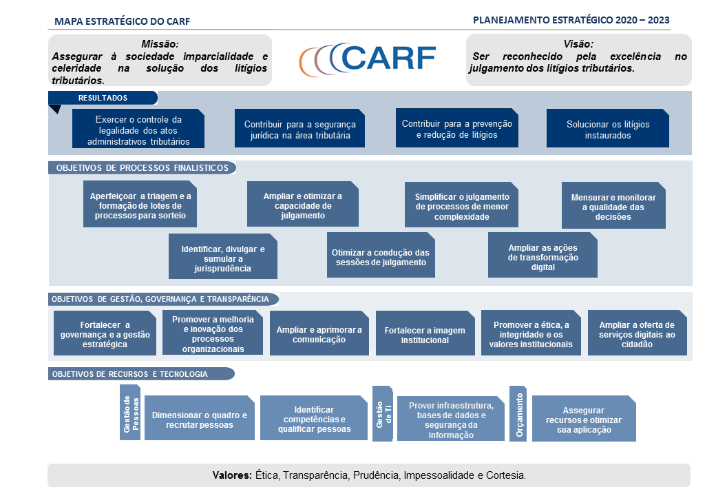 Mapa Estrat Gico Conselho Administrativo De Recursos Fiscais